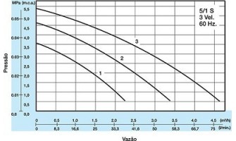 Pressão x Vazão